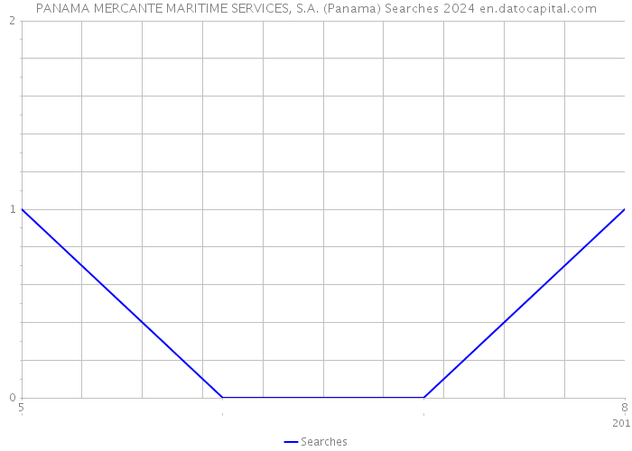 PANAMA MERCANTE MARITIME SERVICES, S.A. (Panama) Searches 2024 