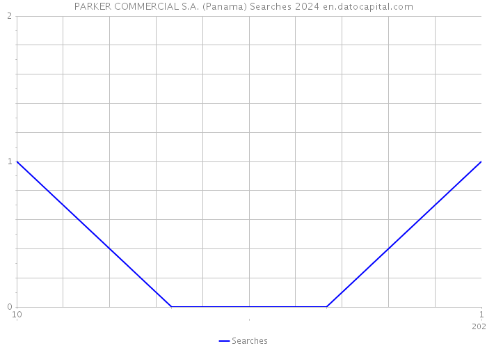 PARKER COMMERCIAL S.A. (Panama) Searches 2024 