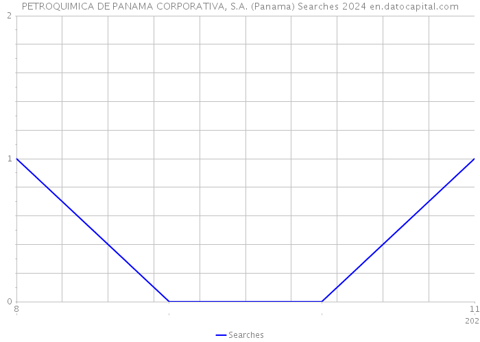 PETROQUIMICA DE PANAMA CORPORATIVA, S.A. (Panama) Searches 2024 