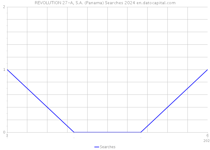 REVOLUTION 27-A, S.A. (Panama) Searches 2024 