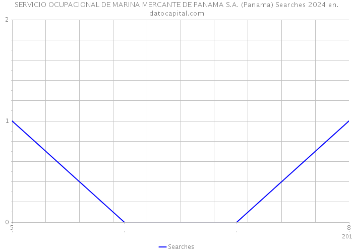 SERVICIO OCUPACIONAL DE MARINA MERCANTE DE PANAMA S.A. (Panama) Searches 2024 
