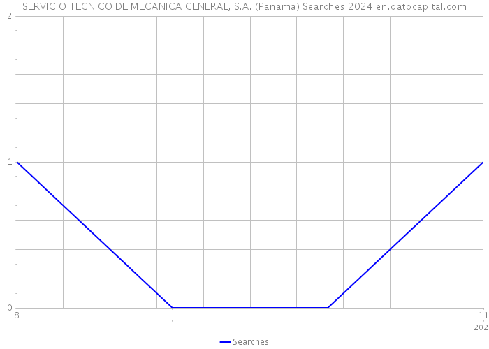 SERVICIO TECNICO DE MECANICA GENERAL, S.A. (Panama) Searches 2024 