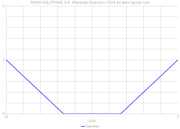SINGH SOLUTIONS, S.A. (Panama) Searches 2024 