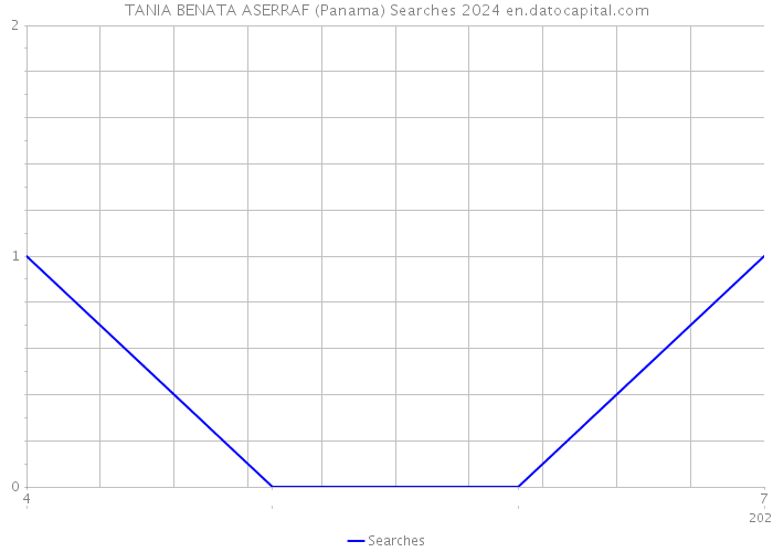 TANIA BENATA ASERRAF (Panama) Searches 2024 