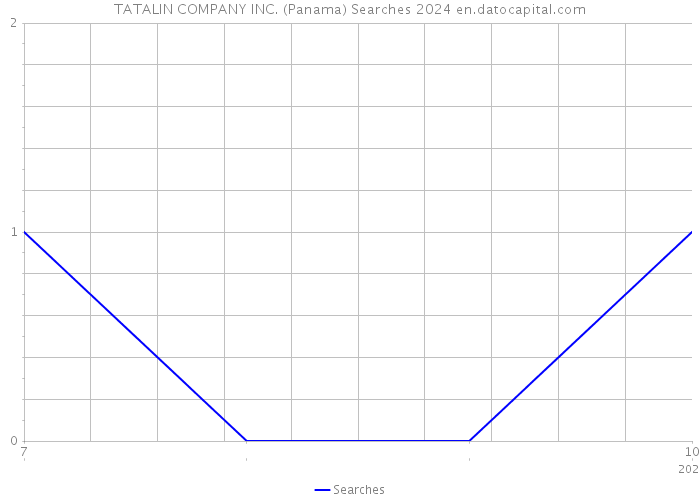 TATALIN COMPANY INC. (Panama) Searches 2024 