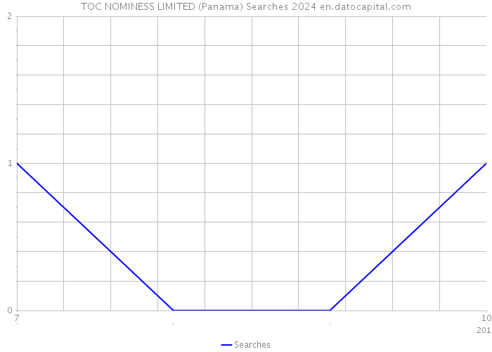 TOC NOMINESS LIMITED (Panama) Searches 2024 