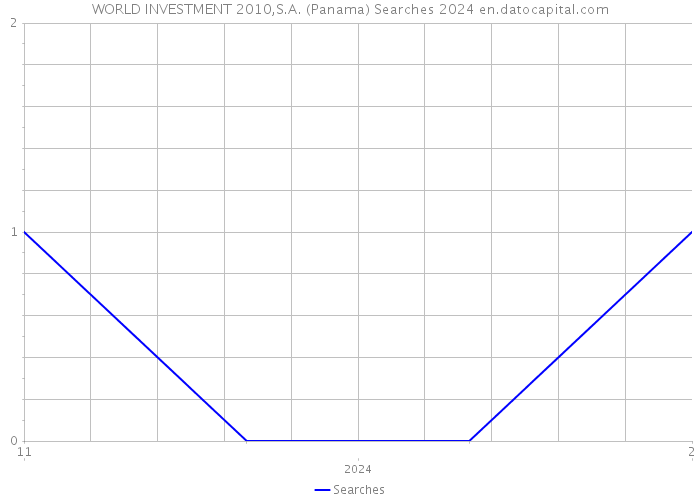 WORLD INVESTMENT 2010,S.A. (Panama) Searches 2024 