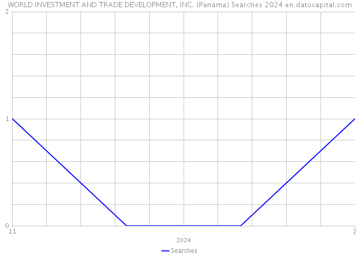 WORLD INVESTMENT AND TRADE DEVELOPMENT, INC. (Panama) Searches 2024 