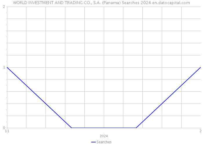 WORLD INVESTMENT AND TRADING CO., S.A. (Panama) Searches 2024 