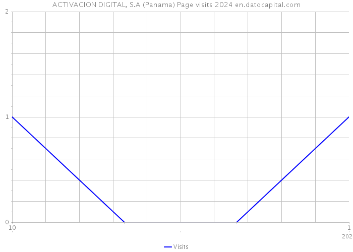 ACTIVACION DIGITAL, S.A (Panama) Page visits 2024 