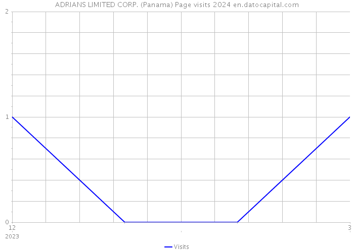 ADRIANS LIMITED CORP. (Panama) Page visits 2024 
