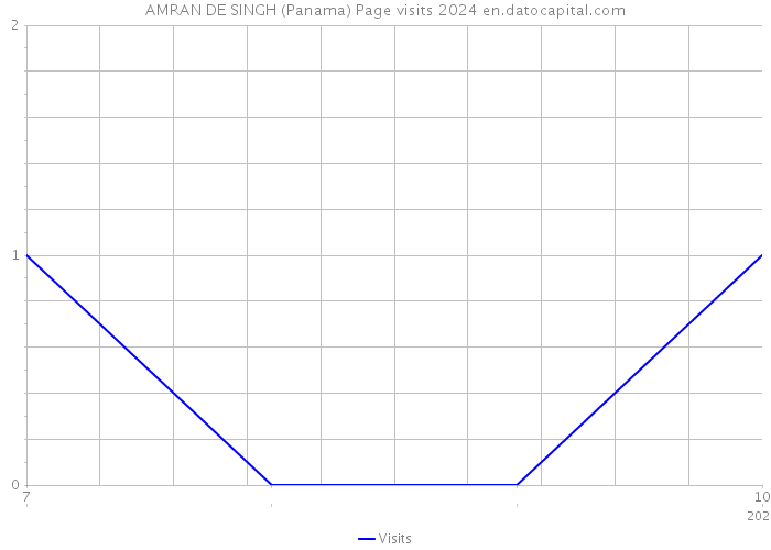 AMRAN DE SINGH (Panama) Page visits 2024 