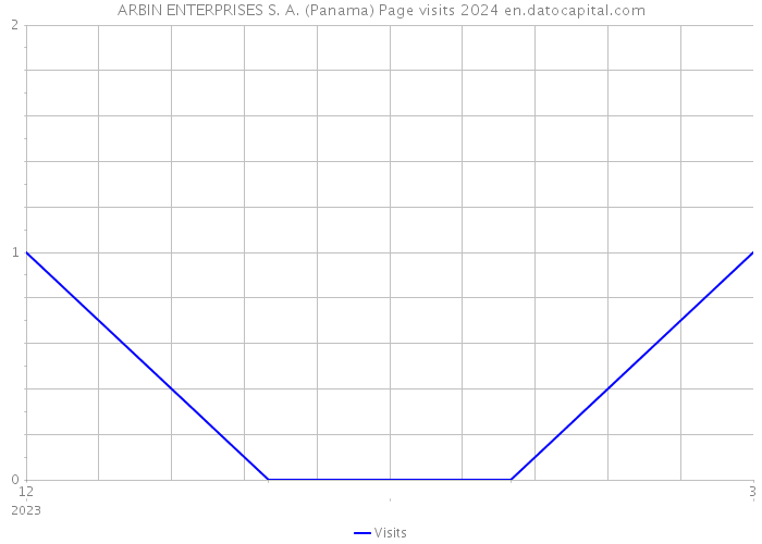 ARBIN ENTERPRISES S. A. (Panama) Page visits 2024 