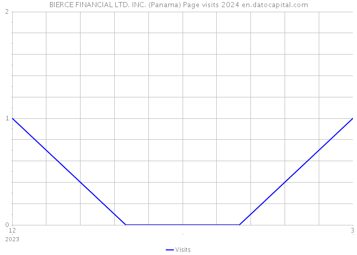 BIERCE FINANCIAL LTD. INC. (Panama) Page visits 2024 