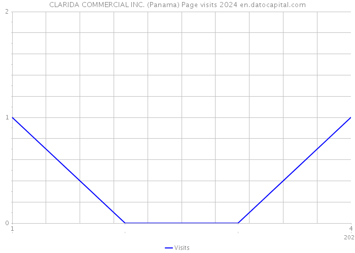 CLARIDA COMMERCIAL INC. (Panama) Page visits 2024 