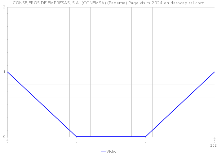 CONSEJEROS DE EMPRESAS, S.A. (CONEMSA) (Panama) Page visits 2024 