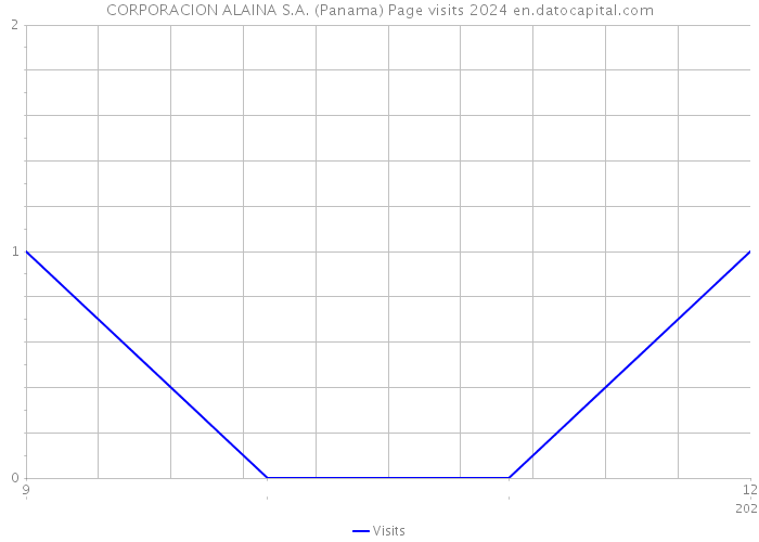 CORPORACION ALAINA S.A. (Panama) Page visits 2024 
