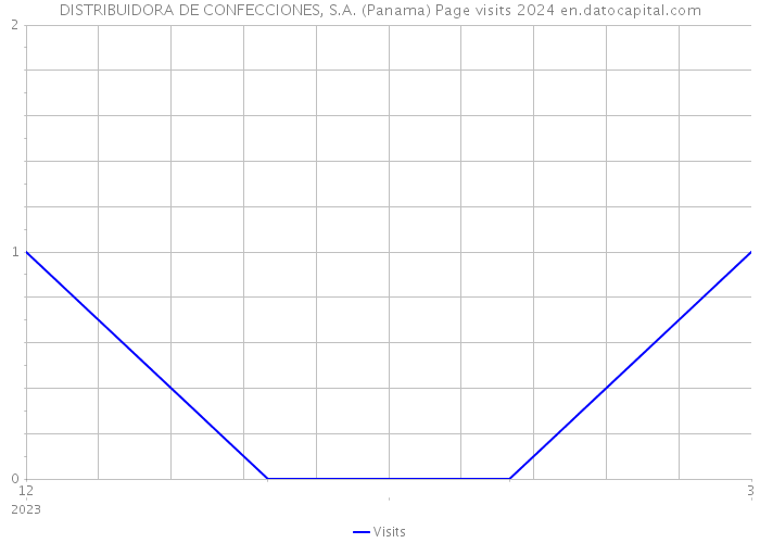 DISTRIBUIDORA DE CONFECCIONES, S.A. (Panama) Page visits 2024 