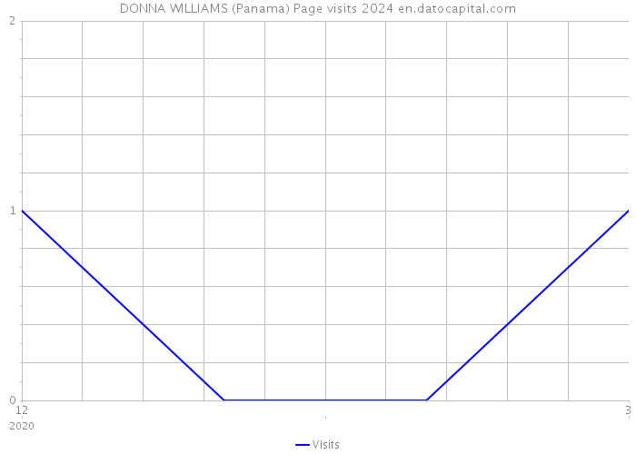 DONNA WILLIAMS (Panama) Page visits 2024 
