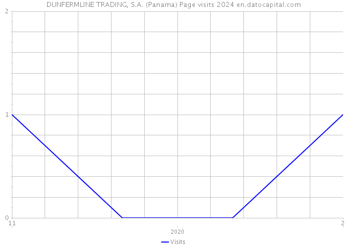 DUNFERMLINE TRADING, S.A. (Panama) Page visits 2024 