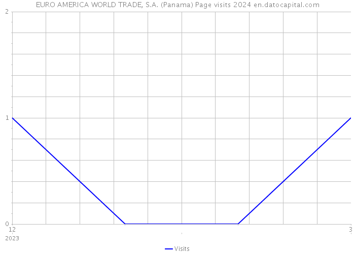EURO AMERICA WORLD TRADE, S.A. (Panama) Page visits 2024 