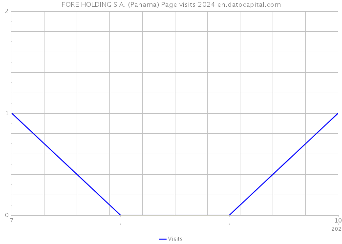 FORE HOLDING S.A. (Panama) Page visits 2024 