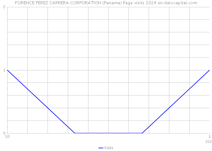 FORENCE PEREZ CARRERA CORPORATION (Panama) Page visits 2024 