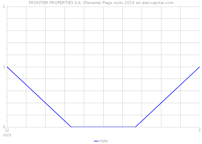FRONTIER PROPERTIES S.A. (Panama) Page visits 2024 