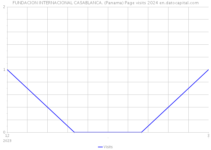 FUNDACION INTERNACIONAL CASABLANCA. (Panama) Page visits 2024 