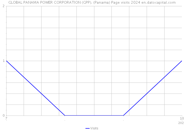 GLOBAL PANAMA POWER CORPORATION (GPP). (Panama) Page visits 2024 