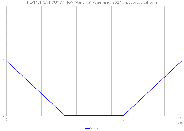 HERMETICA FOUNDATION (Panama) Page visits 2024 