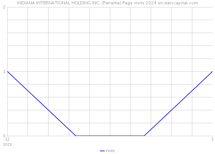 INDIANA INTERNATIONAL HOLDING INC. (Panama) Page visits 2024 