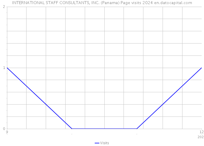 INTERNATIONAL STAFF CONSULTANTS, INC. (Panama) Page visits 2024 