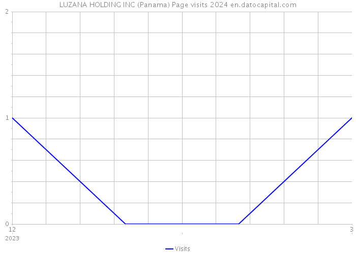 LUZANA HOLDING INC (Panama) Page visits 2024 
