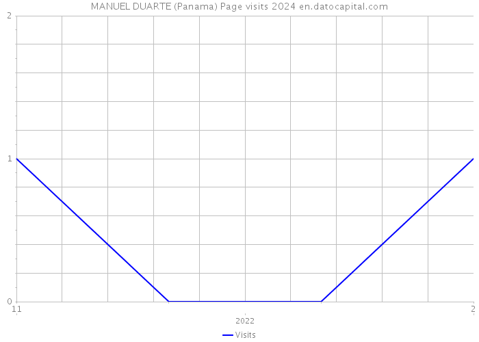 MANUEL DUARTE (Panama) Page visits 2024 