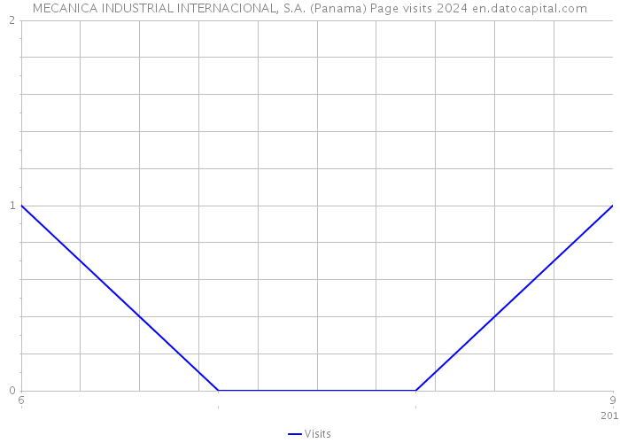 MECANICA INDUSTRIAL INTERNACIONAL, S.A. (Panama) Page visits 2024 
