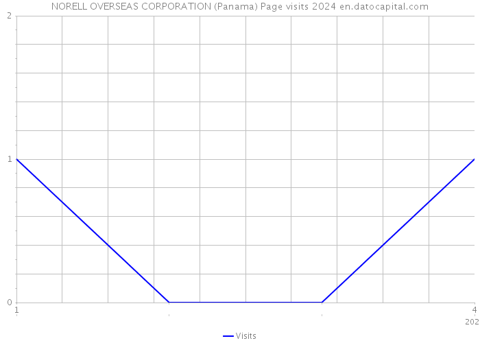 NORELL OVERSEAS CORPORATION (Panama) Page visits 2024 
