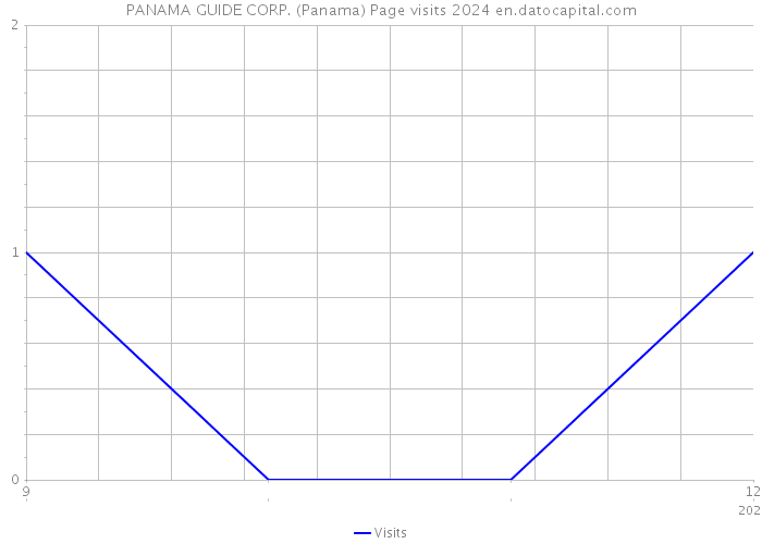 PANAMA GUIDE CORP. (Panama) Page visits 2024 