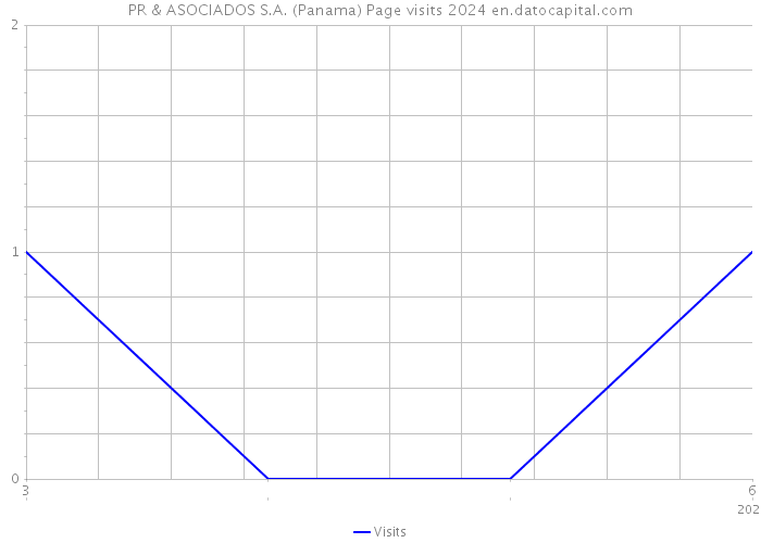 PR & ASOCIADOS S.A. (Panama) Page visits 2024 
