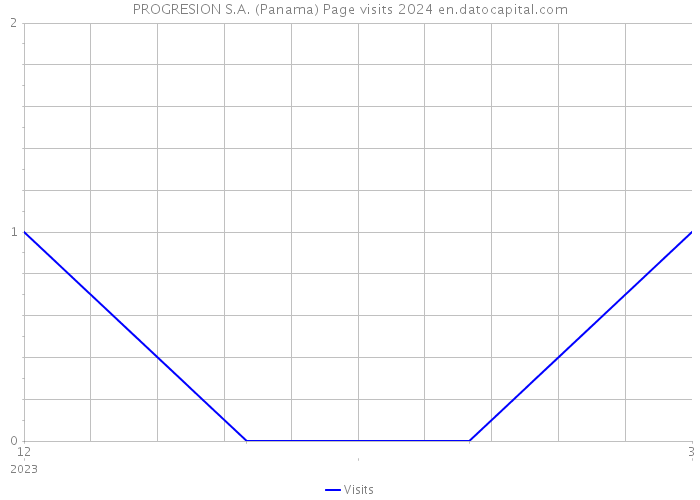 PROGRESION S.A. (Panama) Page visits 2024 