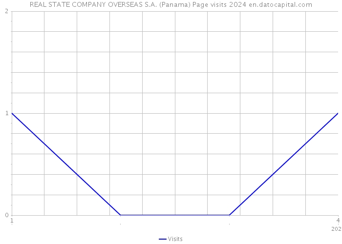 REAL STATE COMPANY OVERSEAS S.A. (Panama) Page visits 2024 