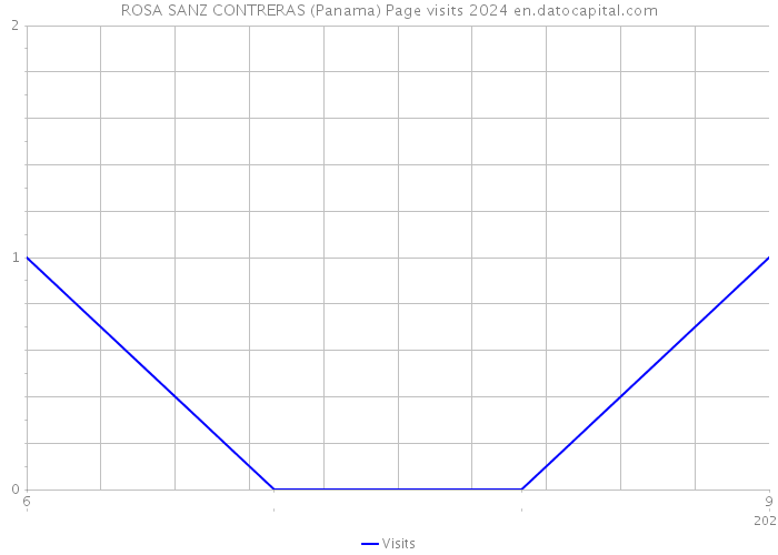 ROSA SANZ CONTRERAS (Panama) Page visits 2024 