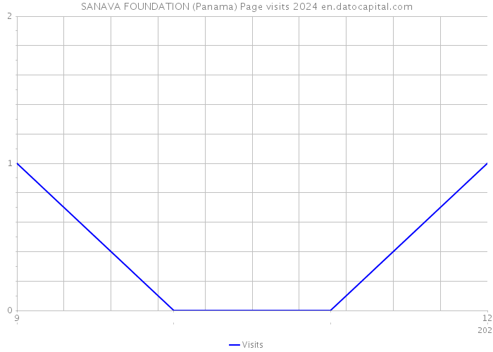 SANAVA FOUNDATION (Panama) Page visits 2024 
