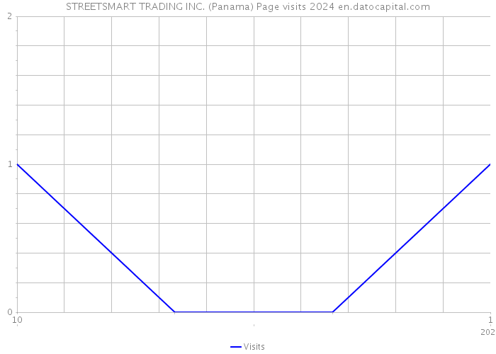 STREETSMART TRADING INC. (Panama) Page visits 2024 