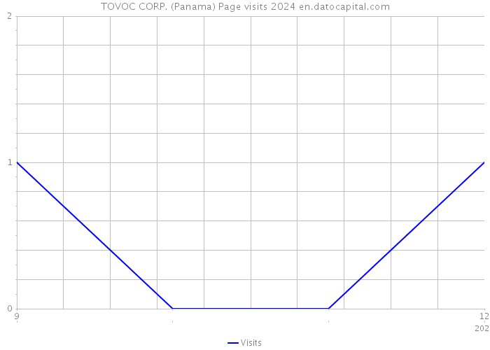 TOVOC CORP. (Panama) Page visits 2024 