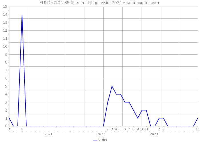 FUNDACION 85 (Panama) Page visits 2024 