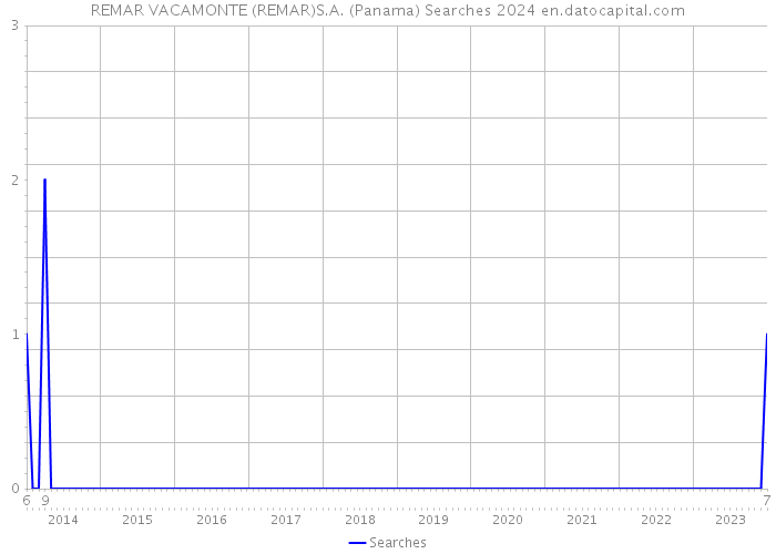 REMAR VACAMONTE (REMAR)S.A. (Panama) Searches 2024 