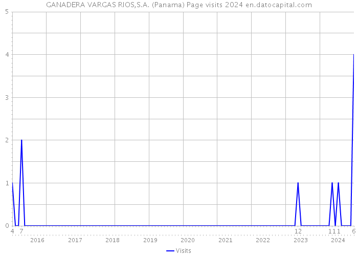 GANADERA VARGAS RIOS,S.A. (Panama) Page visits 2024 