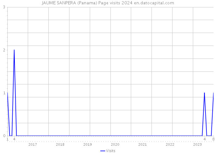 JAUME SANPERA (Panama) Page visits 2024 