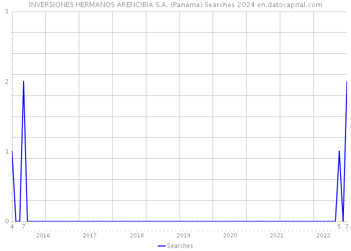 INVERSIONES HERMANOS ARENCIBIA S.A. (Panama) Searches 2024 